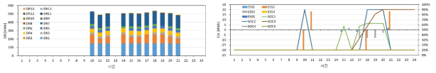 V.ESS 그룹 4개시 (左)DR 응동량 (右)ESS 충방전량 결과 그래프