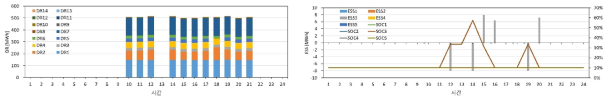 V.ESS 그룹 5개시 (左)DR 응동량 (右)ESS 충방전량 결과 그래프