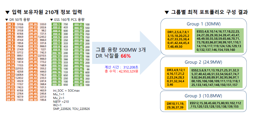 Case 5번 보유자원 210개의 DR 포트폴리오 최적화 결과