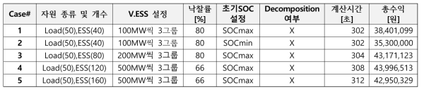 DR 포트폴리오 최적화 시뮬레이션 결과 비교