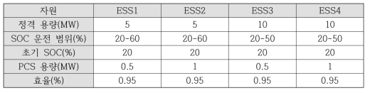 모의해석을 위한 개별 ESS 정보