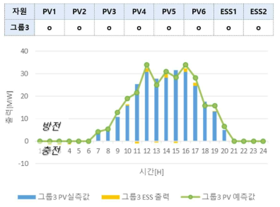 그룹 3의 PV 및 ESS 운영 패턴