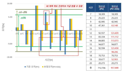 재생에너지 발전량 예측 제도 참여에 따른 예측 정산금