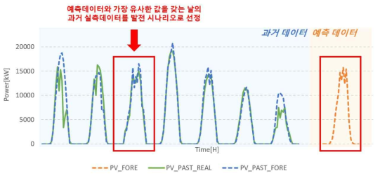 재생에너지 발전 시나리오 선정