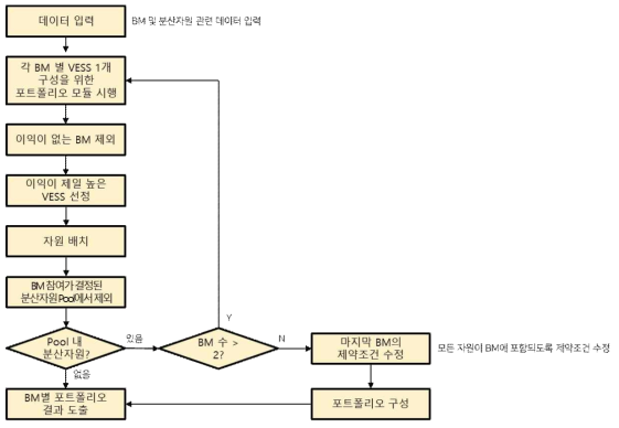 다수의 비즈니스 모델을 고려한 포트폴리오 구성 방안