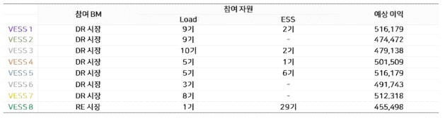 다수 비즈니스 모델 고려 시 자원 배치 결과