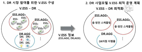 DR 사업모델을 위한 V.ESS 구성