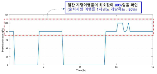 V.ESS 일간 지령 이행률