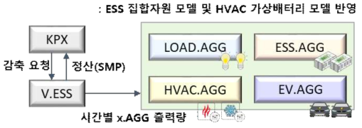 DR 사업모델을 위한 V.ESS 자원 구성