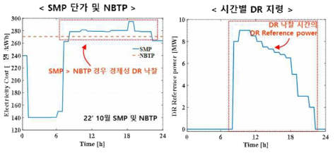 (左)SMP 단가 및 NBTP (右)시간별 DR 지령