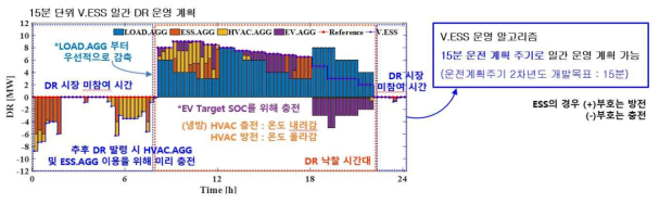 DR 시장 참여를 위한 일간 V.ESS 운영 결과