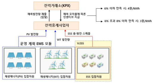 재생에너지 예측제도 참여를 위한 V.ESS 최적 운전계획 비즈니스 모델