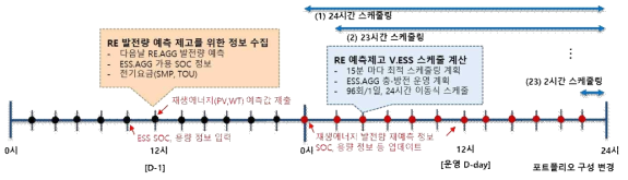 재생에너지 발전량 예측 제도 참여를 위한 V.ESS 최적 운영 계획 전략