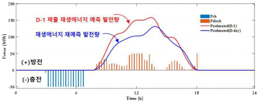 V.ESS 일간 최적 스케줄