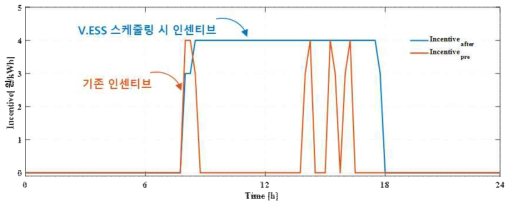 V.ESS 일간 인센티브 수익