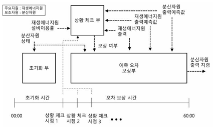 재생에너지 발전 예측 보상 실시간 운전 기법 구성