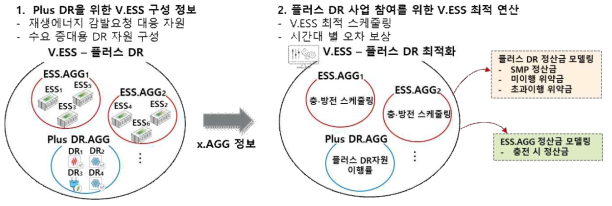 Plus DR 사업모델을 위한 V.ESS 구성