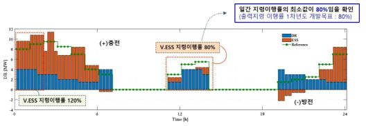 V.ESS 일간 최적 스케줄