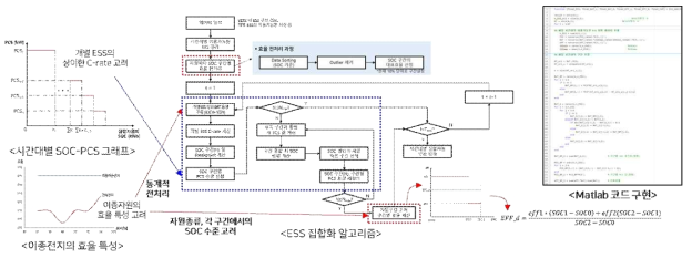 ESS 자원 집합화 알고리즘