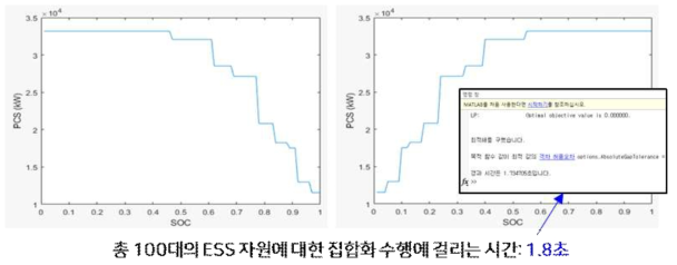 ESS 집합자원 모델 수립 결과 33MW/43MWh