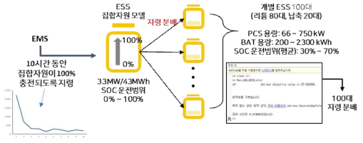 ESS 개별자원 지령분배 알고리즘 사례연구 전제