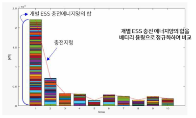 개별 ESS 자원 충전분배 결과