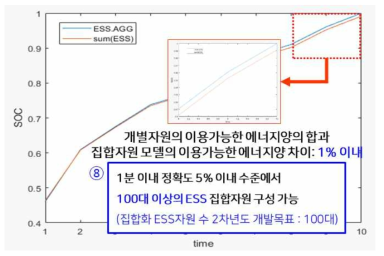 ESS 집합자원 모델의 정확도 분석 결과