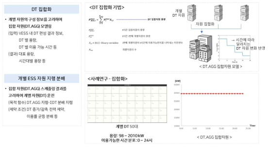 Load 집합자원 최적 운영 기법 개발