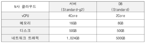 Pro-VPP 운영 플랫폼 클라우드 서비스 사양