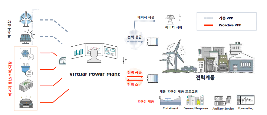 Pro-VPP 개념도