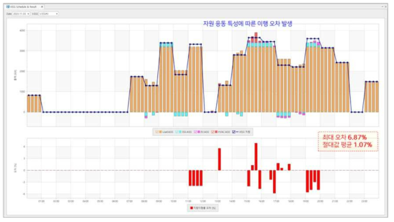 DR 사업 실제 운영 결과 화면