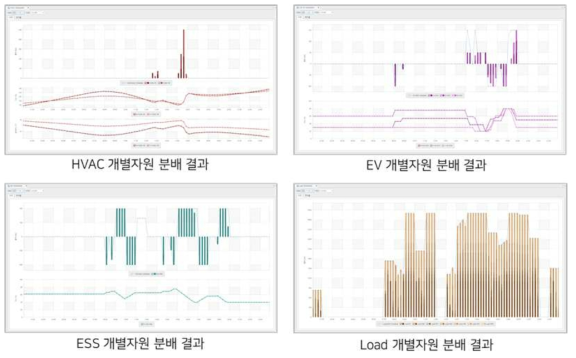 DR 사업 개별 자원 지령치 분배 화면