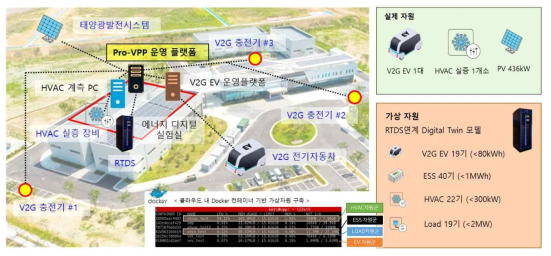 Pro-VPP 운영시스템 성능평가 플랫폼