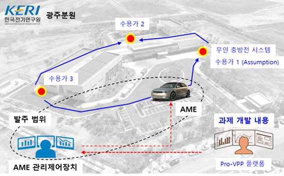 가상발전 참여형 V2G 전기자동차 실증안