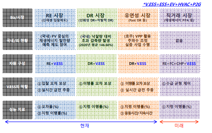 Pro-VPP 참여 가능 시장별 역할 정의