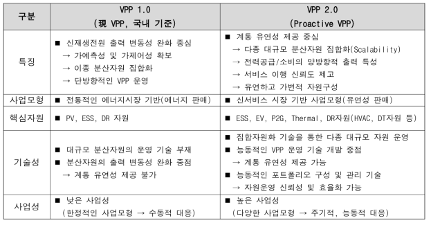 기존 VPP와 Pro-VPP 특징 비교