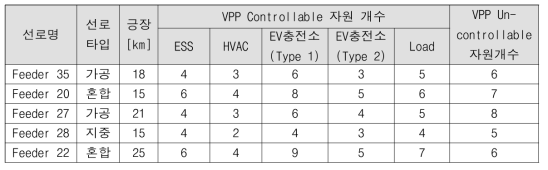 배전계통 모델링 #1 사양 및 유연성 자원 개수