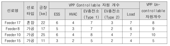 배전계통 모델링 #2 사양 및 유연성 자원 개수