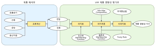 VPP 응동에 따른 계통 영향성 지수 도출방안