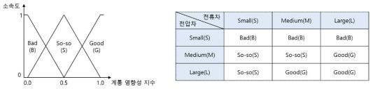 결론부 멤버쉽 함수 및 퍼지룰