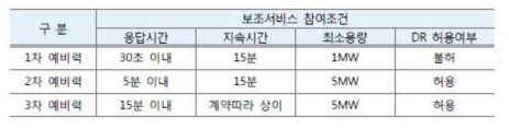 독일 보조서비스 참여조건(출처:한전경영연구원, KEMRI 전력경제 Review)