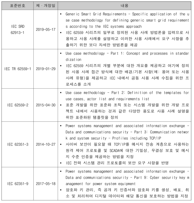 국외 VPP & 세부기술 표준·제도·규정