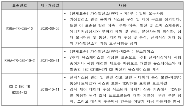 국내 VPP & 세부기술 표준·제도·규정