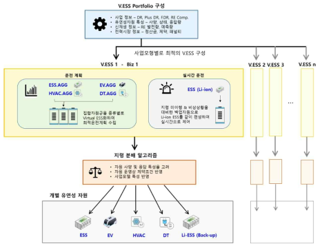 Pro-VPP 운영 시스템 기능 구조