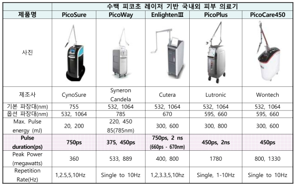 수백 피코초 레이저 기반 피코초 레이저 장비 분석 (자료출처: 각 제품 홈페이지 자료)