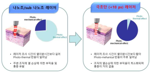 조사광의 펄스폭에 따른 피부 반응 (그림 출처 : Quanta system)