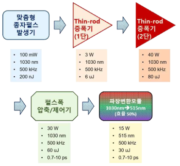 광펄스 증폭기술 및 펄스특성 제어기술 : 매개변수 변화