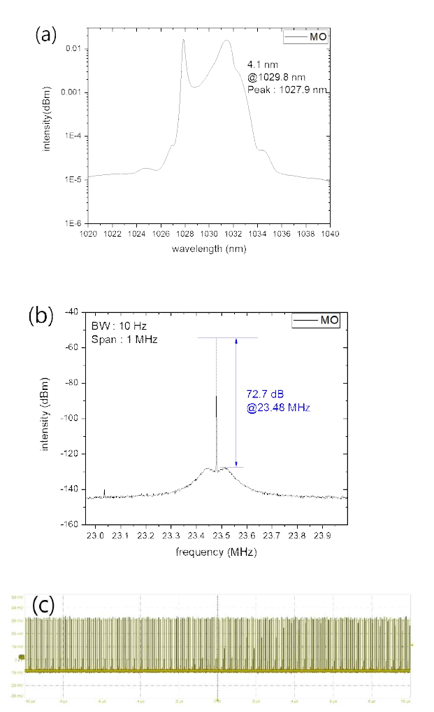 재현성을 확인하기 위해 추가로 제작한 마스터 오실레이터의 펄스 특성 (a) 광학 스펙트럼, (b) RF 스펙트럼, (c) 펄스열