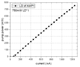 1단 증폭기 안에 레이저 다이오드의 펌프 출력