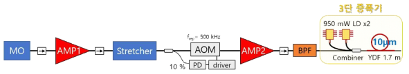 10 μm 코어 크기의 광섬유로 이루어진 3 단 증폭기 구성도